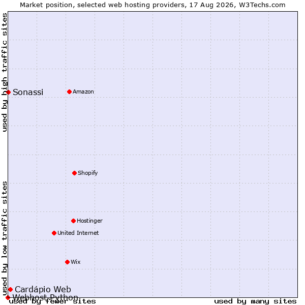 Market position of Cardápio Web vs. Sonassi vs. Webhost Python