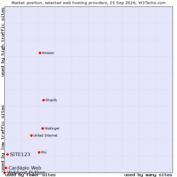 Market position of SITE123 vs. Cardápio Web vs. Webhost Python