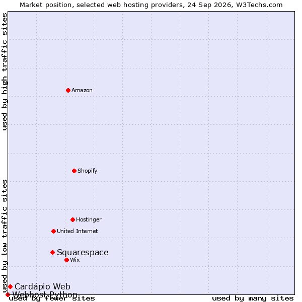 Market position of Squarespace vs. Cardápio Web vs. Webhost Python