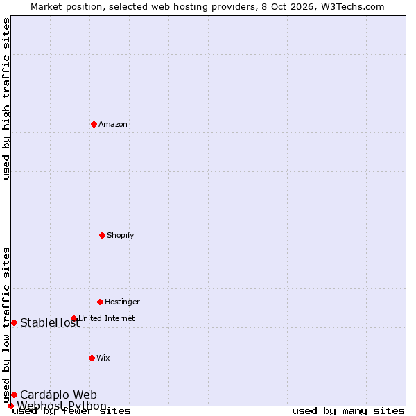 Market position of StableHost vs. Cardápio Web vs. Webhost Python