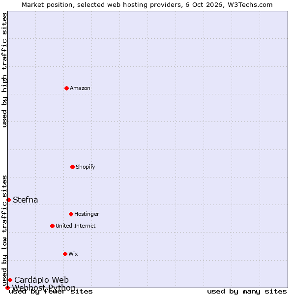 Market position of Cardápio Web vs. Stefna vs. Webhost Python