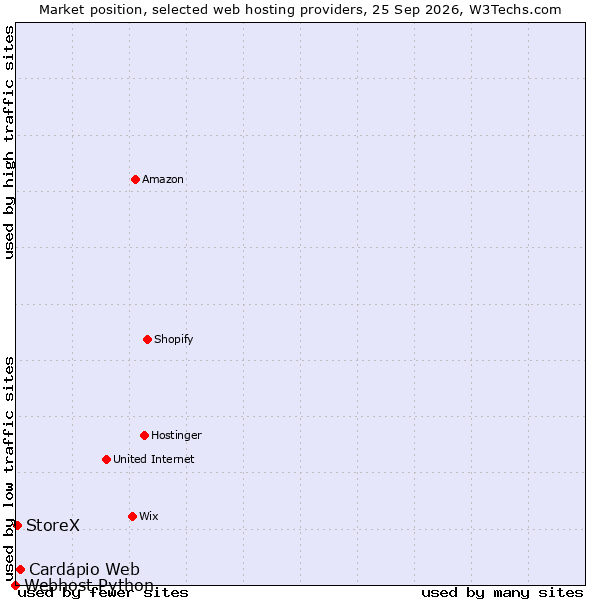 Market position of Cardápio Web vs. StoreX vs. Webhost Python