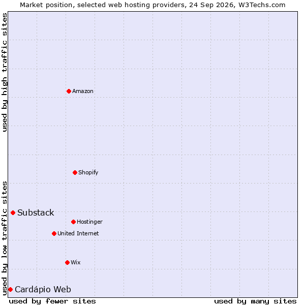 Market position of Substack vs. Cardápio Web