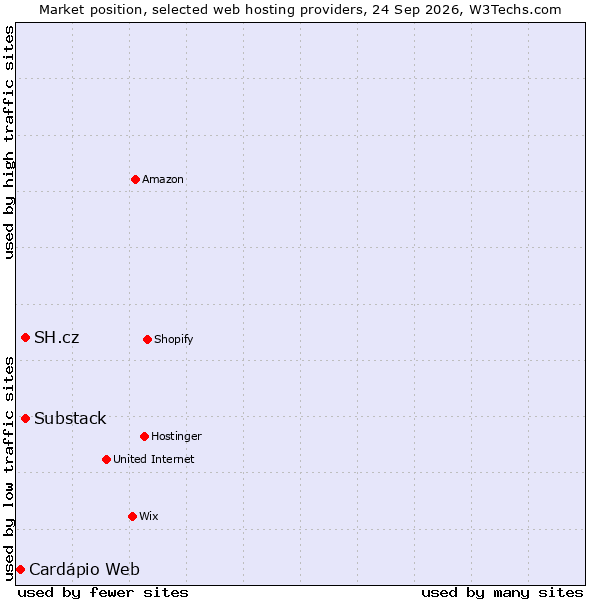 Market position of SH.cz vs. Substack vs. Cardápio Web