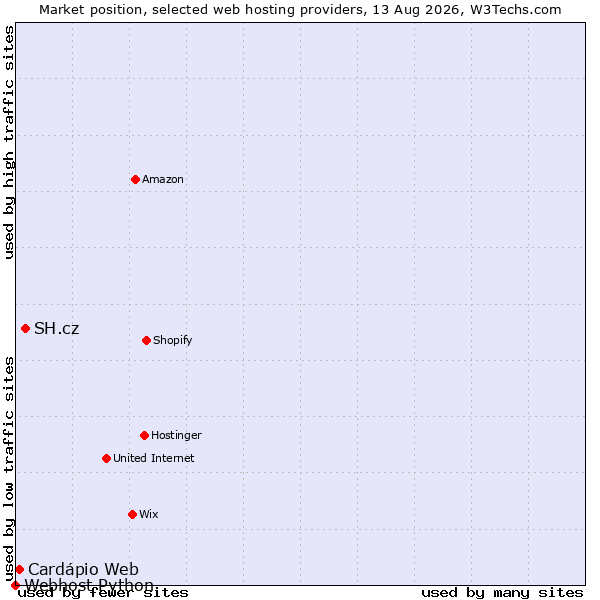 Market position of SH.cz vs. Cardápio Web vs. Webhost Python