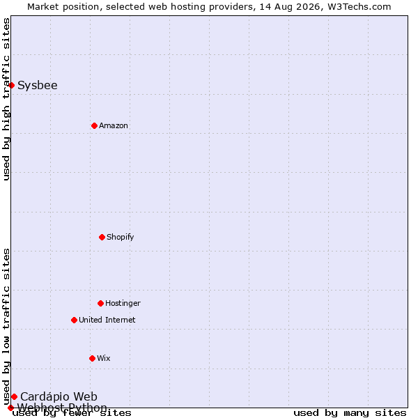 Market position of Cardápio Web vs. Sysbee vs. Webhost Python