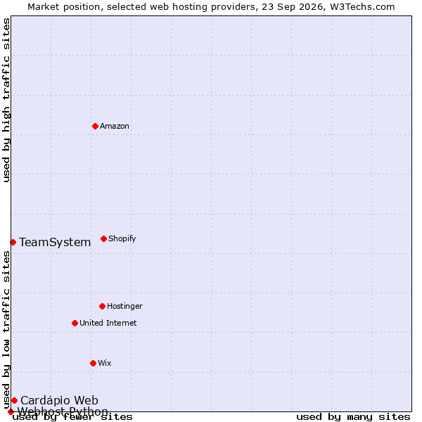 Market position of Cardápio Web vs. TeamSystem vs. Webhost Python