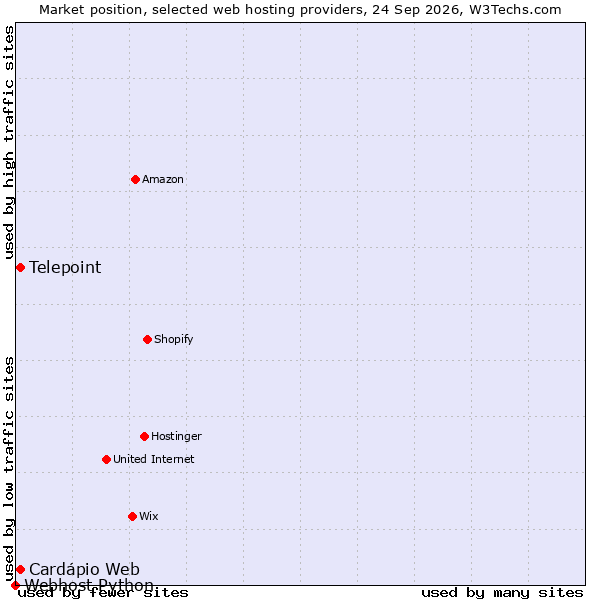 Market position of Telepoint vs. Cardápio Web vs. Webhost Python