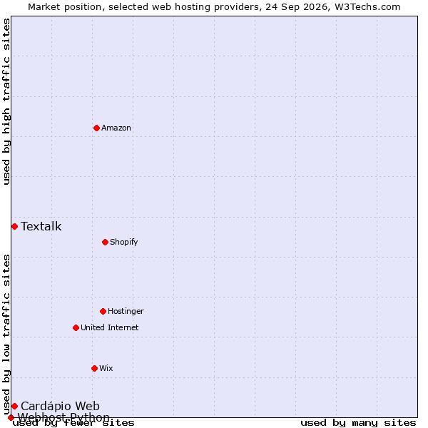 Market position of Textalk vs. Cardápio Web vs. Webhost Python
