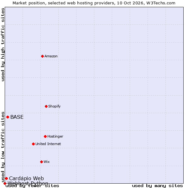 Market position of BASE vs. Cardápio Web vs. Webhost Python