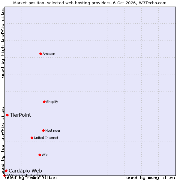 Market position of TierPoint vs. Cardápio Web vs. Webhost Python