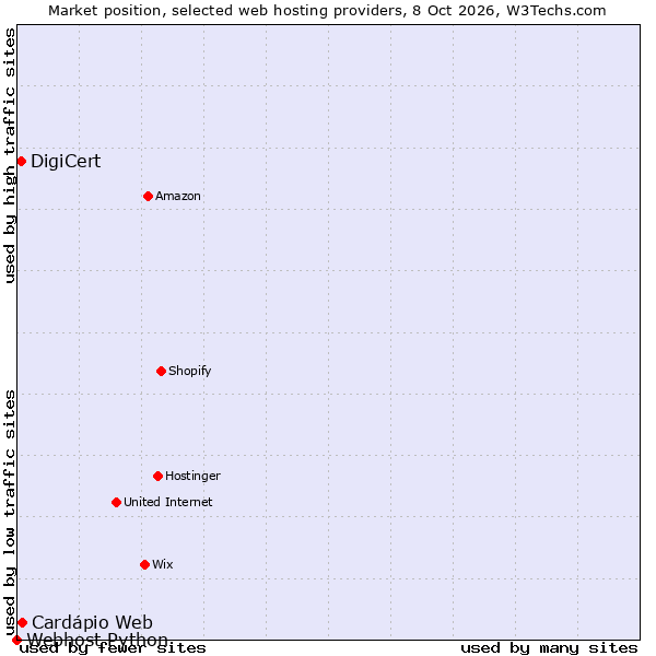Market position of Cardápio Web vs. DigiCert vs. Webhost Python