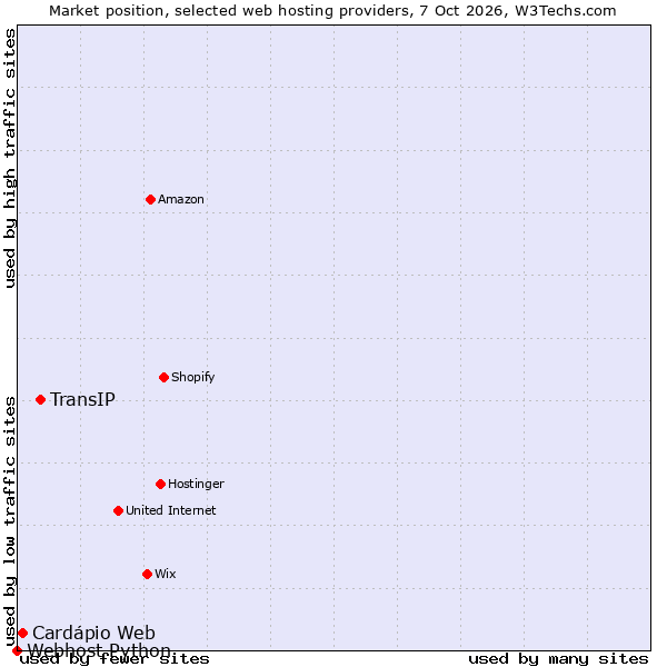 Market position of TransIP vs. Cardápio Web vs. Webhost Python