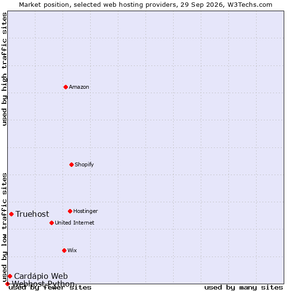 Market position of Truehost vs. Cardápio Web vs. Webhost Python