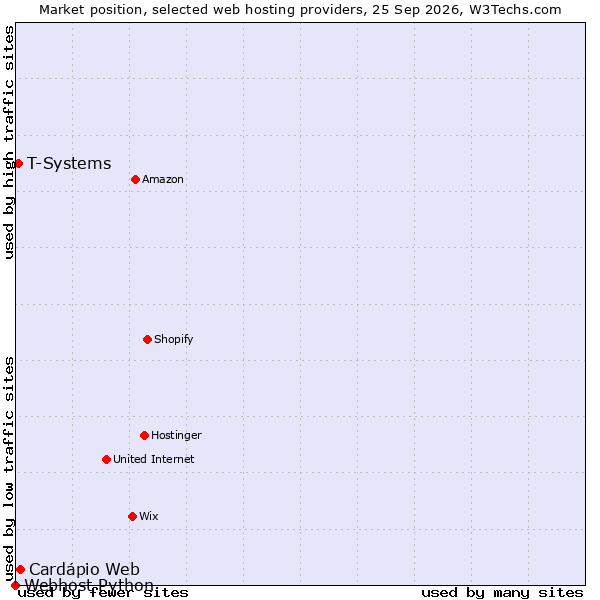 Market position of Cardápio Web vs. T-Systems vs. Webhost Python