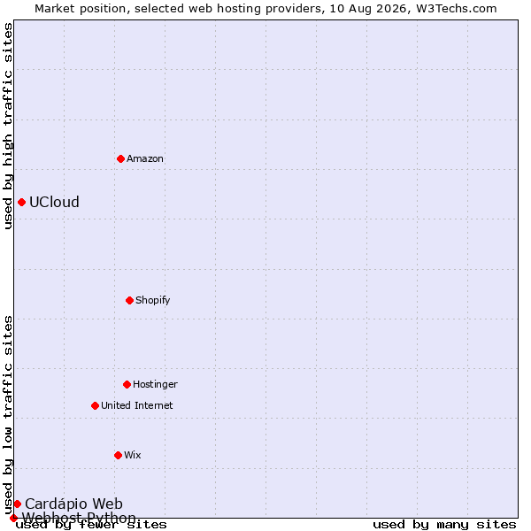 Market position of UCloud vs. Cardápio Web vs. Webhost Python