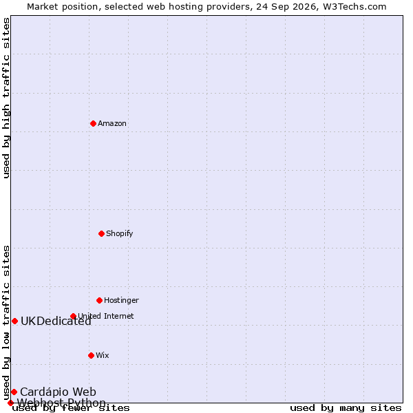 Market position of UKDedicated vs. Cardápio Web vs. Webhost Python