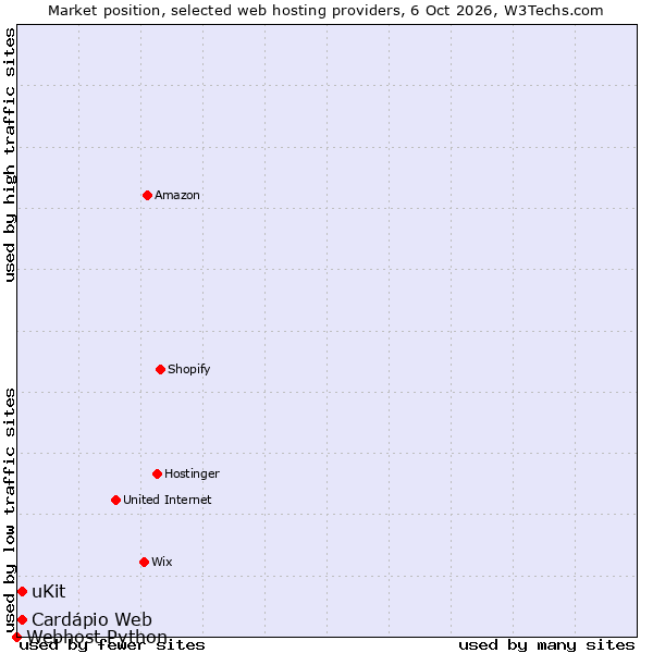 Market position of uKit vs. Cardápio Web vs. Webhost Python
