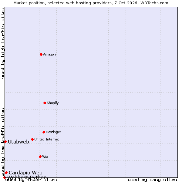 Market position of Cardápio Web vs. Utabweb vs. Webhost Python