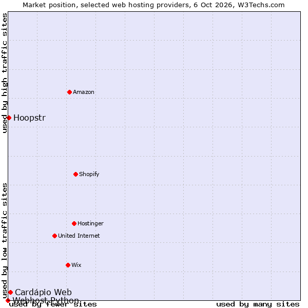 Market position of Cardápio Web vs. Hoopstr vs. Webhost Python