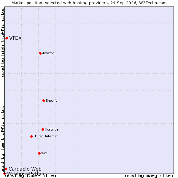 Market position of VTEX vs. Cardápio Web vs. Webhost Python