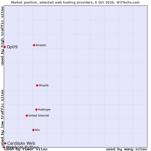 Market position of Cardápio Web vs. Opti9 vs. Webhost Python