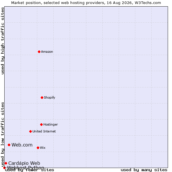 Market position of Web.com vs. Cardápio Web vs. Webhost Python