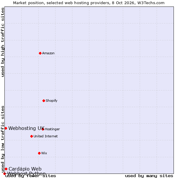 Market position of Cardápio Web vs. Webhosting UK vs. Webhost Python