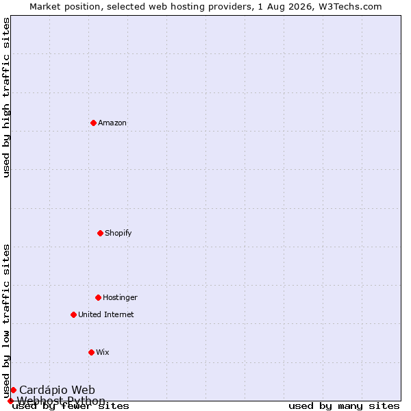 Market position of Cardápio Web vs. Webhost Python