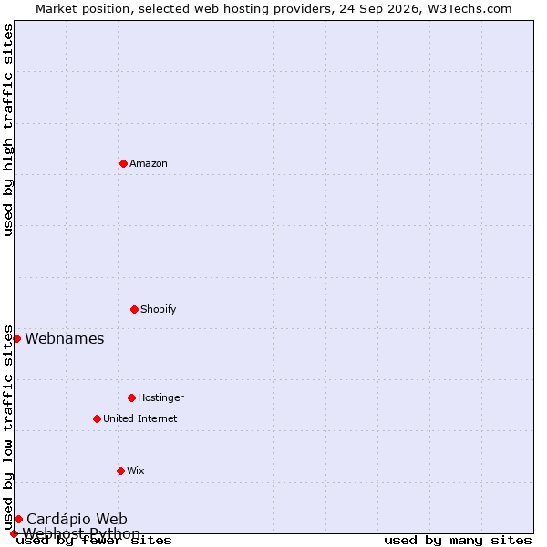 Market position of Cardápio Web vs. Webnames vs. Webhost Python