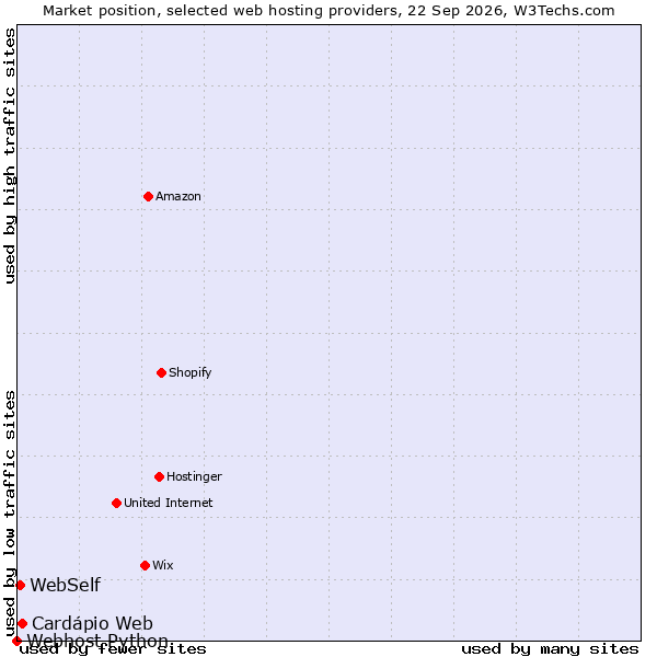 Market position of Cardápio Web vs. WebSelf vs. Webhost Python