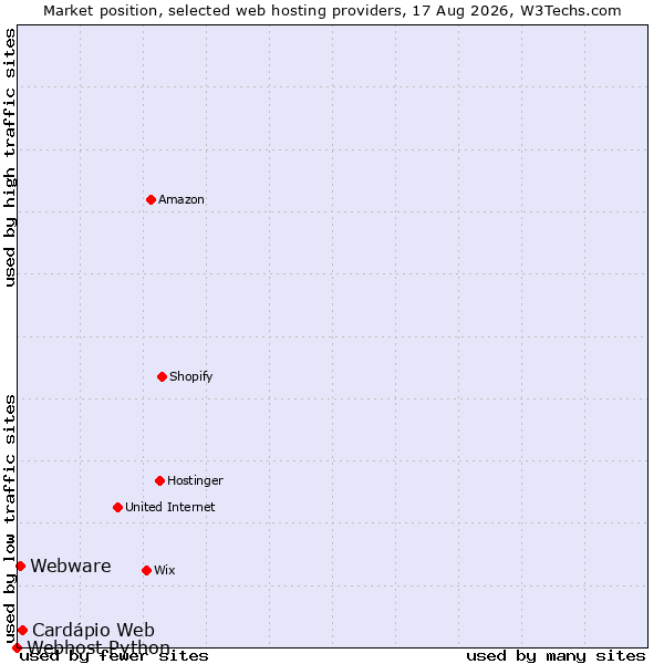 Market position of Cardápio Web vs. Webware vs. Webhost Python