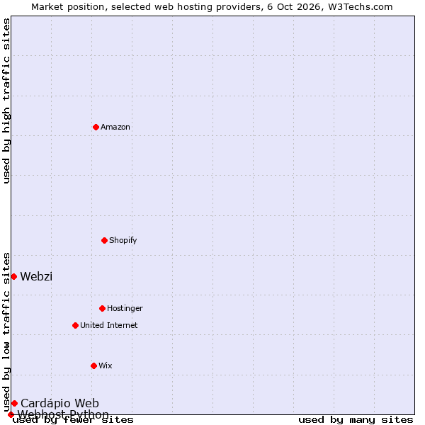 Market position of Cardápio Web vs. Webzi vs. Webhost Python
