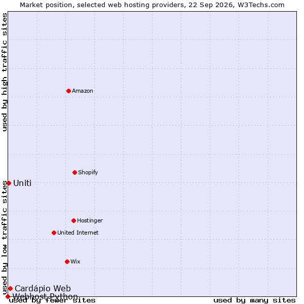 Market position of Cardápio Web vs. Uniti vs. Webhost Python