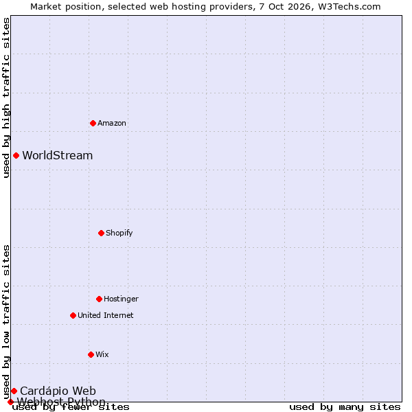 Market position of WorldStream vs. Cardápio Web vs. Webhost Python
