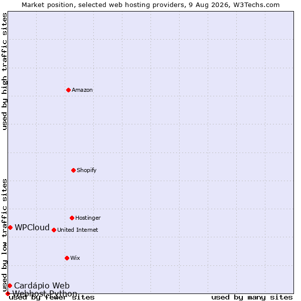 Market position of WPCloud vs. Cardápio Web vs. Webhost Python