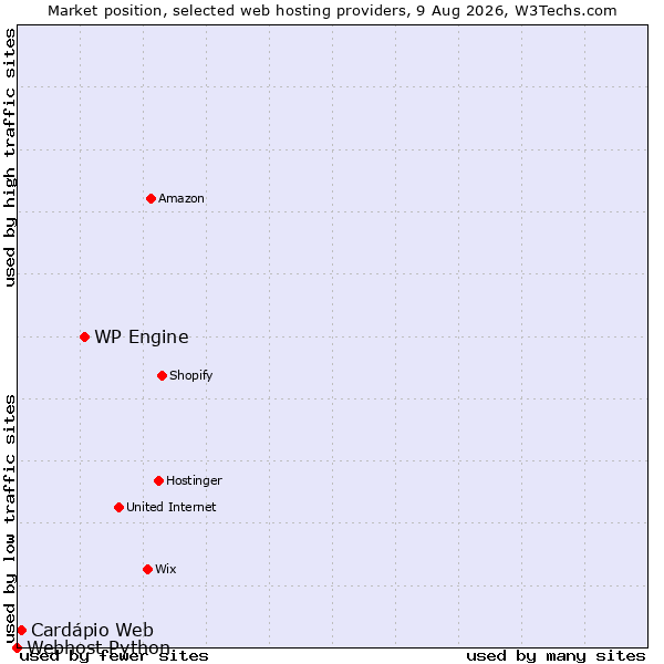 Market position of WP Engine vs. Cardápio Web vs. Webhost Python