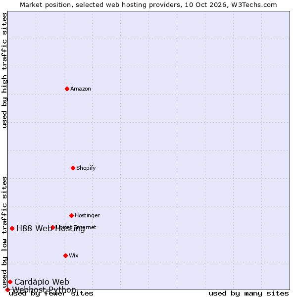 Market position of H88 Web Hosting vs. Cardápio Web vs. Webhost Python