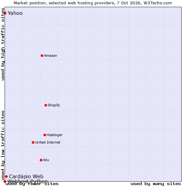 Market position of Cardápio Web vs. Yahoo vs. Webhost Python