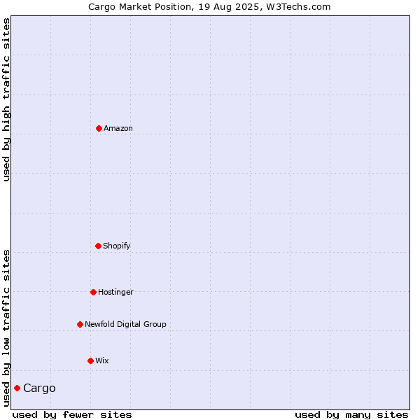 Market position of Cargo