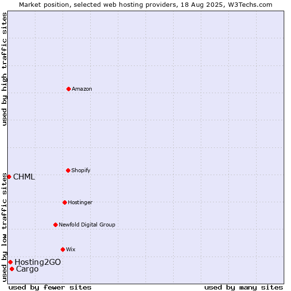 Market position of Cargo vs. Hosting2GO vs. CHML