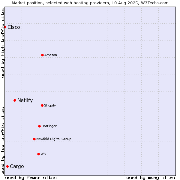 Market position of Netlify vs. Cargo vs. Cisco