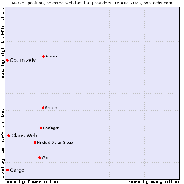 Market position of Claus Web vs. Cargo vs. Optimizely
