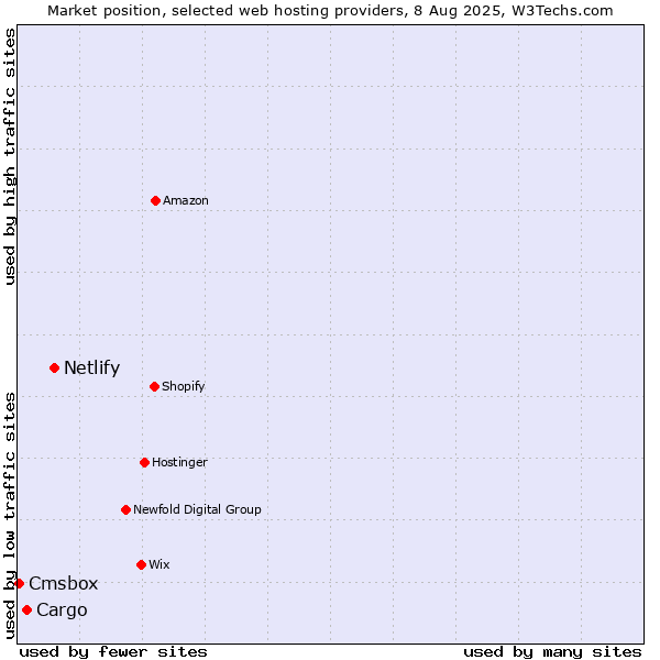 Market position of Netlify vs. Cargo vs. Cmsbox