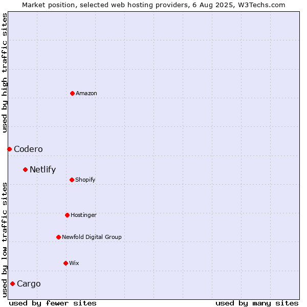 Market position of Netlify vs. Cargo vs. Codero