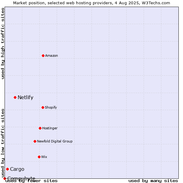Market position of Netlify vs. Cargo vs. Compubyte
