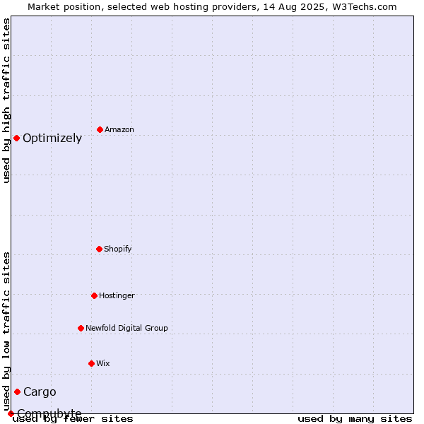 Market position of Cargo vs. Optimizely vs. Compubyte