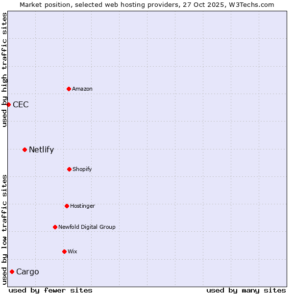 Market position of Netlify vs. Cargo vs. CEC