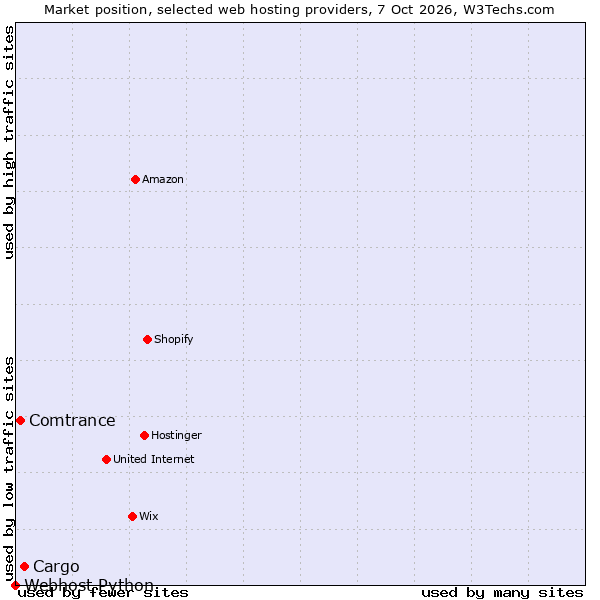 Market position of Cargo vs. Comtrance vs. Webhost Python