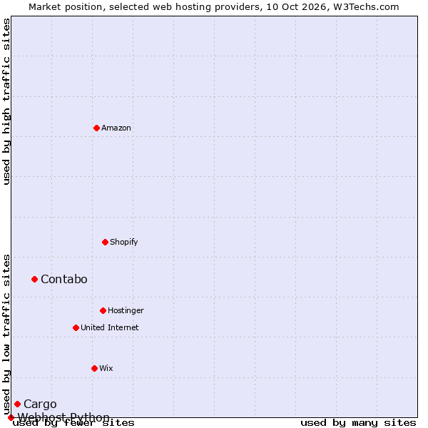 Market position of Contabo vs. Cargo vs. Webhost Python